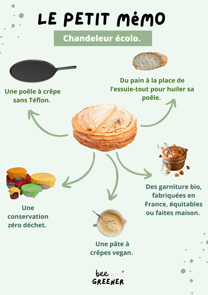 Infographie intitulée le petit mémo, chandeleur écolo, qui met en avant 5 gestes pour une chandeleur plus responsable. Une poêle sans Téflon, utiliser du pain à la place de l'essuie-tout pour huiler sa poêle, choisir des garnitures bio, fabriquées en France, équitables ou faites maison, une pâte à crêpes vegan et une conservation zéro déchet avec un bee wrap. 